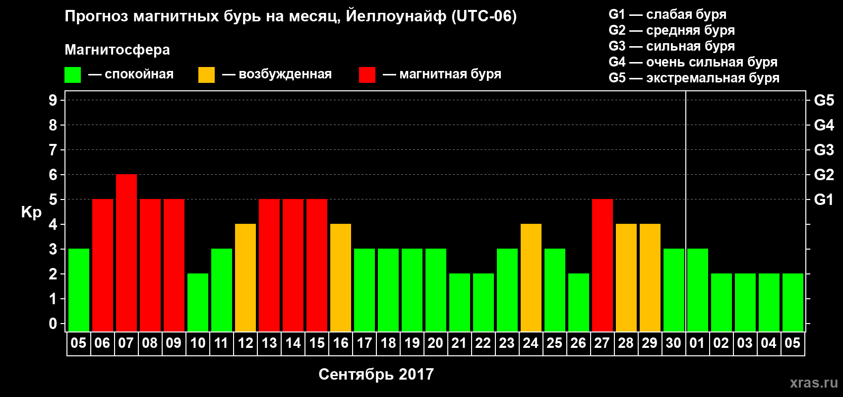 Прогноз максимального суточного геомагнитного индекса Kp на <b>1 месяц</b> (31 день) <b>с 05 сентября по 05 октября 2017 г</b>