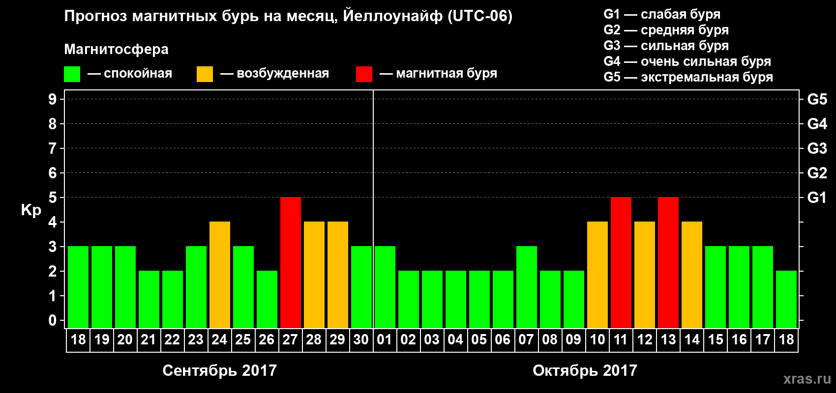 Прогноз максимального суточного геомагнитного индекса Kp на <b>1 месяц</b> (31 день) <b>с 18 сентября по 18 октября 2017 г</b>