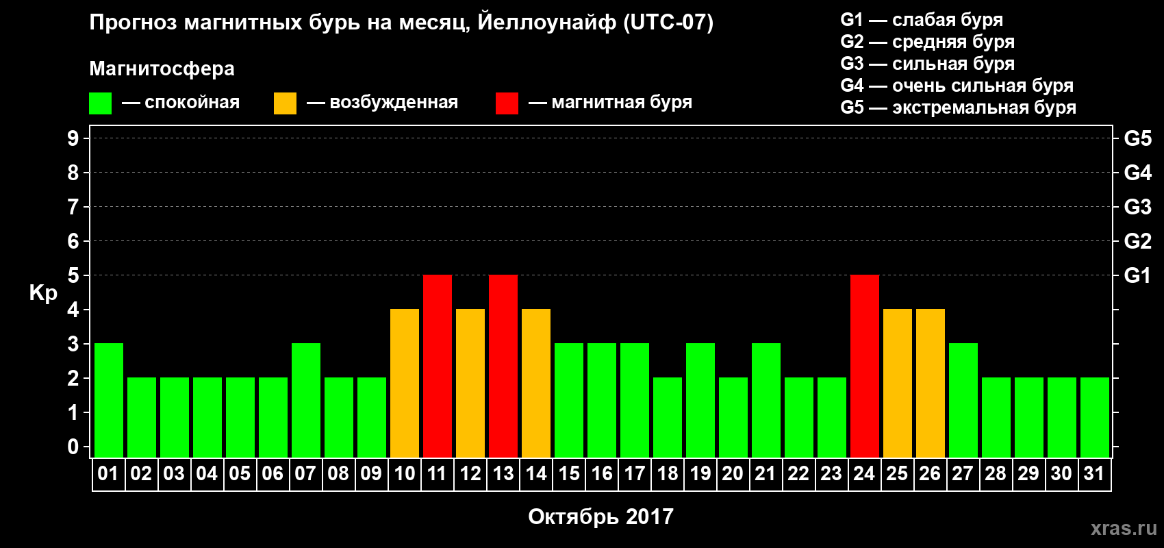 Прогноз максимального суточного геомагнитного индекса Kp на <b>1 месяц</b> (31 день) <b>с 01 октября по 31 октября 2017 г</b>