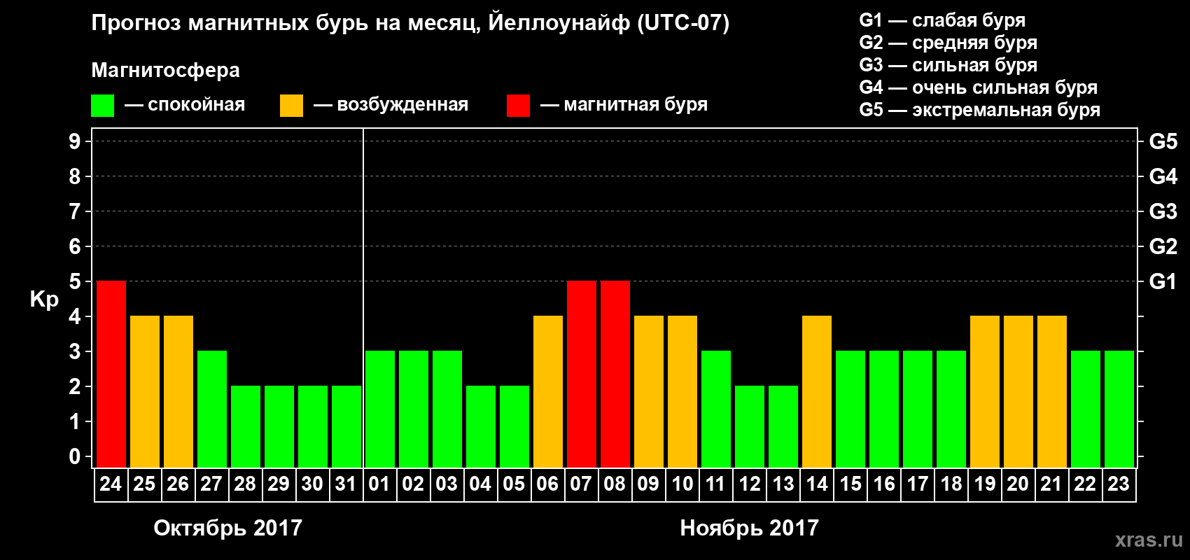 Прогноз максимального суточного геомагнитного индекса Kp на <b>1 месяц</b> (31 день) <b>с 24 октября по 23 ноября 2017 г</b>