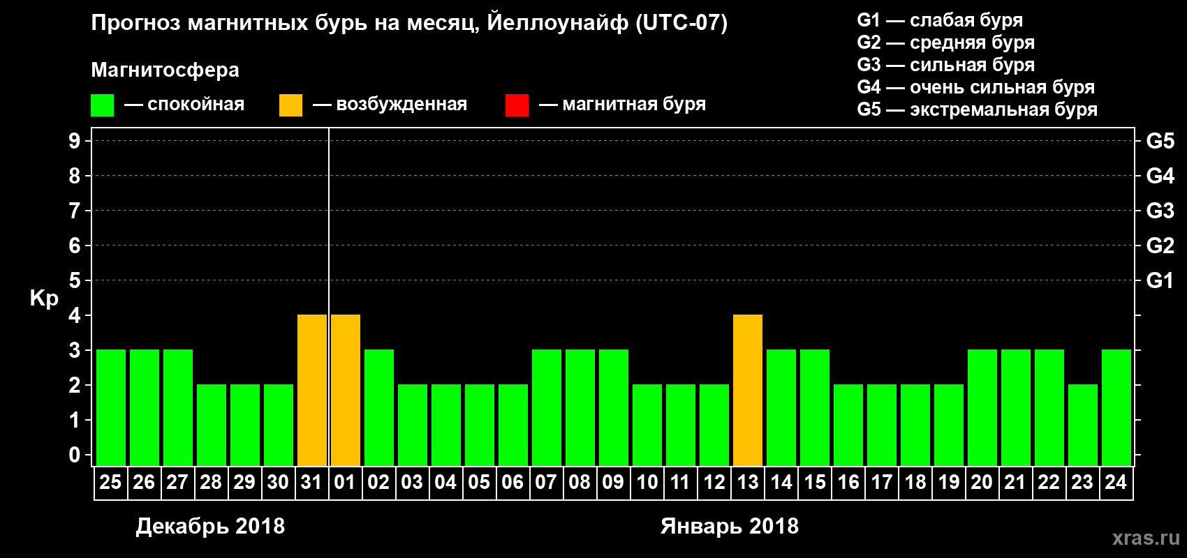 Прогноз максимального суточного геомагнитного индекса Kp на <b>1 месяц</b> (31 день) <b>с 25 декабря 2017 г по 24 января 2018 г</b>
