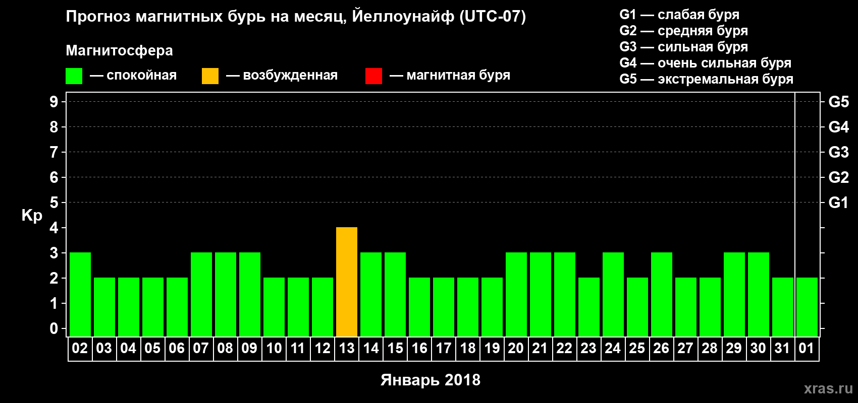 Прогноз максимального суточного геомагнитного индекса Kp на <b>1 месяц</b> (31 день) <b>с 02 января по 01 февраля 2018 г</b>