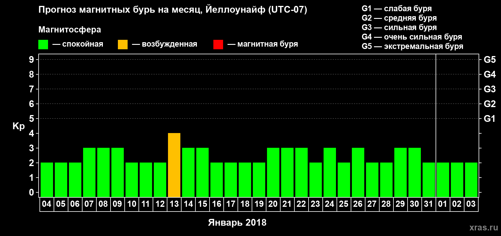 Прогноз максимального суточного геомагнитного индекса Kp на <b>1 месяц</b> (31 день) <b>с 04 января по 03 февраля 2018 г</b>