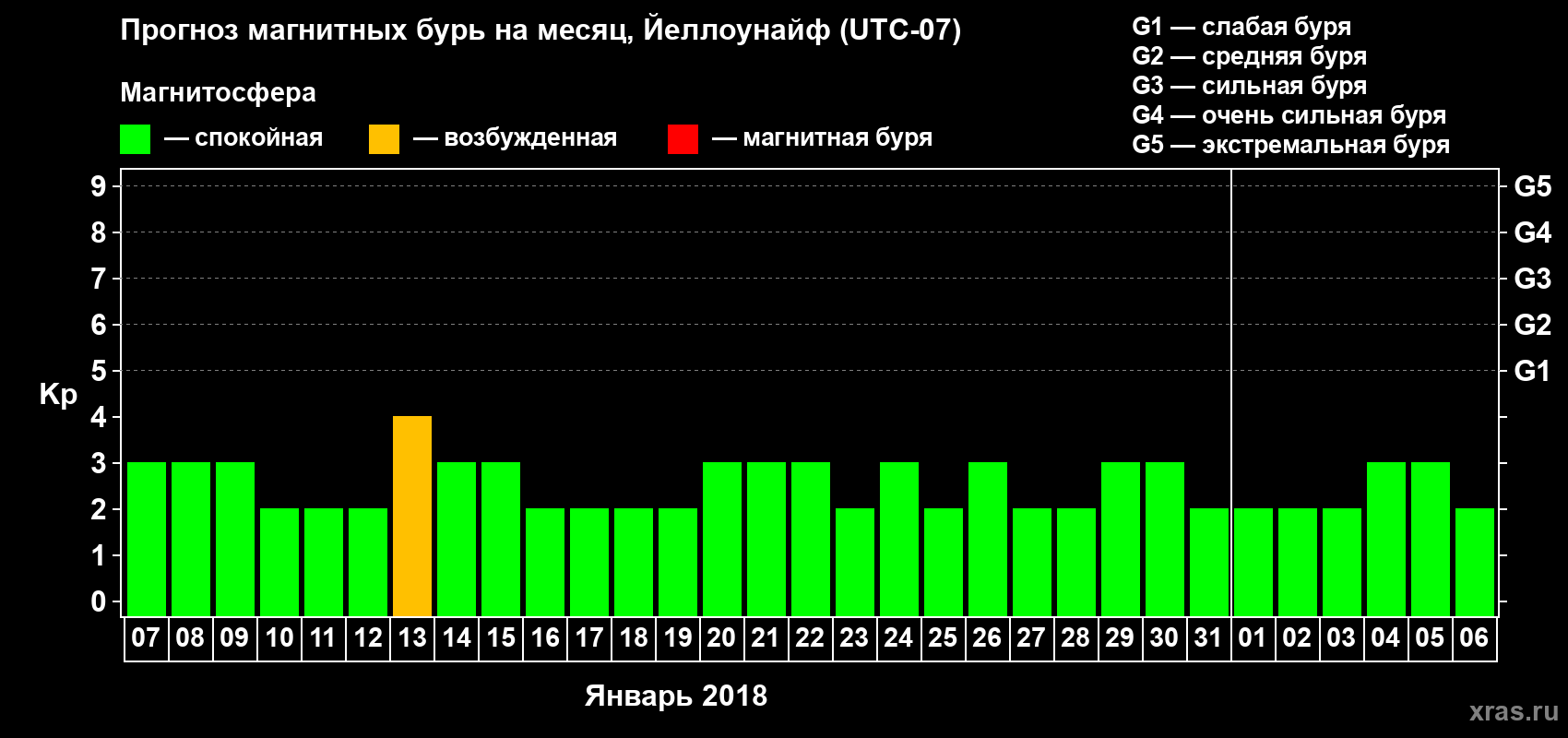 Прогноз максимального суточного геомагнитного индекса Kp на <b>1 месяц</b> (31 день) <b>с 07 января по 06 февраля 2018 г</b>