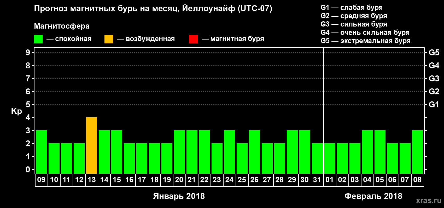 Прогноз максимального суточного геомагнитного индекса Kp на <b>1 месяц</b> (31 день) <b>с 09 января по 08 февраля 2018 г</b>