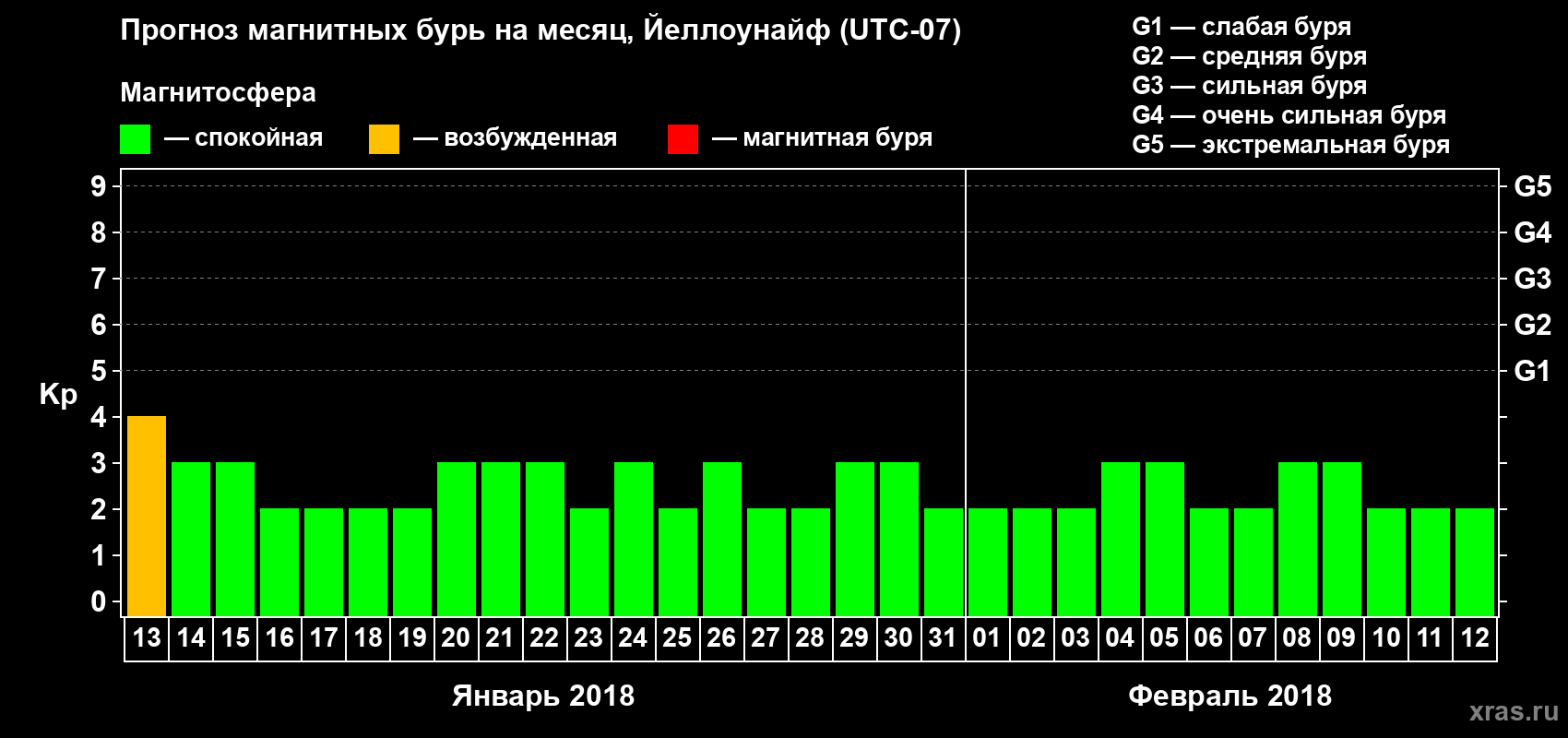 Прогноз максимального суточного геомагнитного индекса Kp на <b>1 месяц</b> (31 день) <b>с 13 января по 12 февраля 2018 г</b>