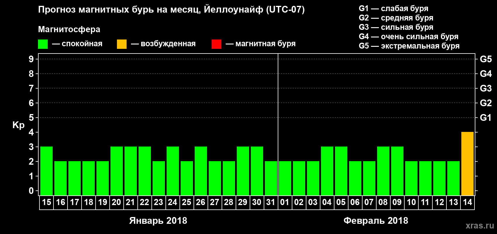 Прогноз максимального суточного геомагнитного индекса Kp на <b>1 месяц</b> (31 день) <b>с 15 января по 14 февраля 2018 г</b>
