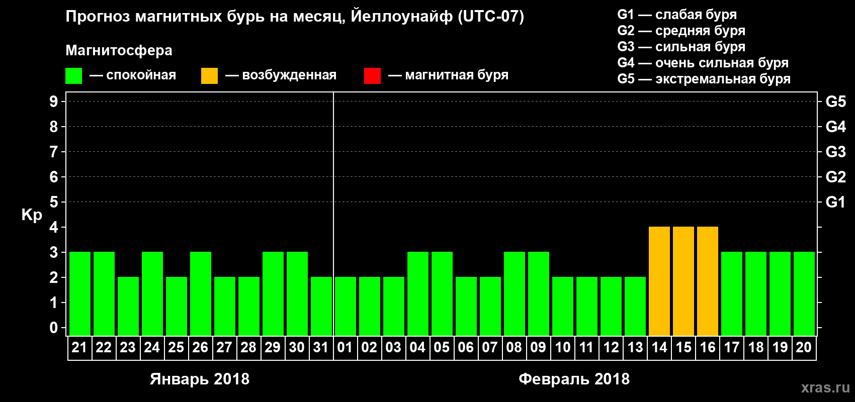 Прогноз максимального суточного геомагнитного индекса Kp на <b>1 месяц</b> (31 день) <b>с 21 января по 20 февраля 2018 г</b>