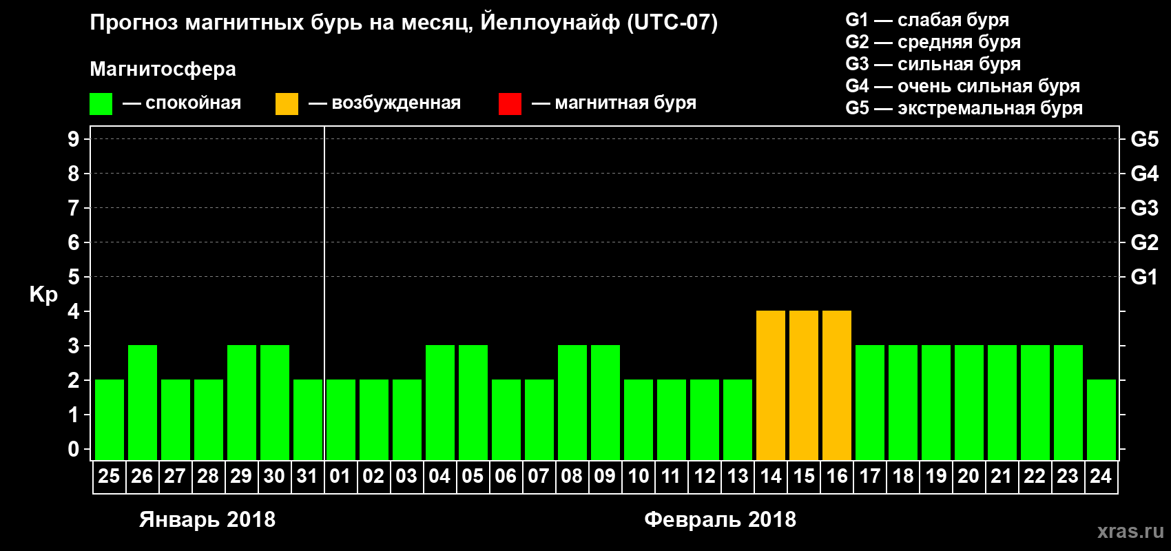 Прогноз максимального суточного геомагнитного индекса Kp на <b>1 месяц</b> (31 день) <b>с 25 января по 24 февраля 2018 г</b>
