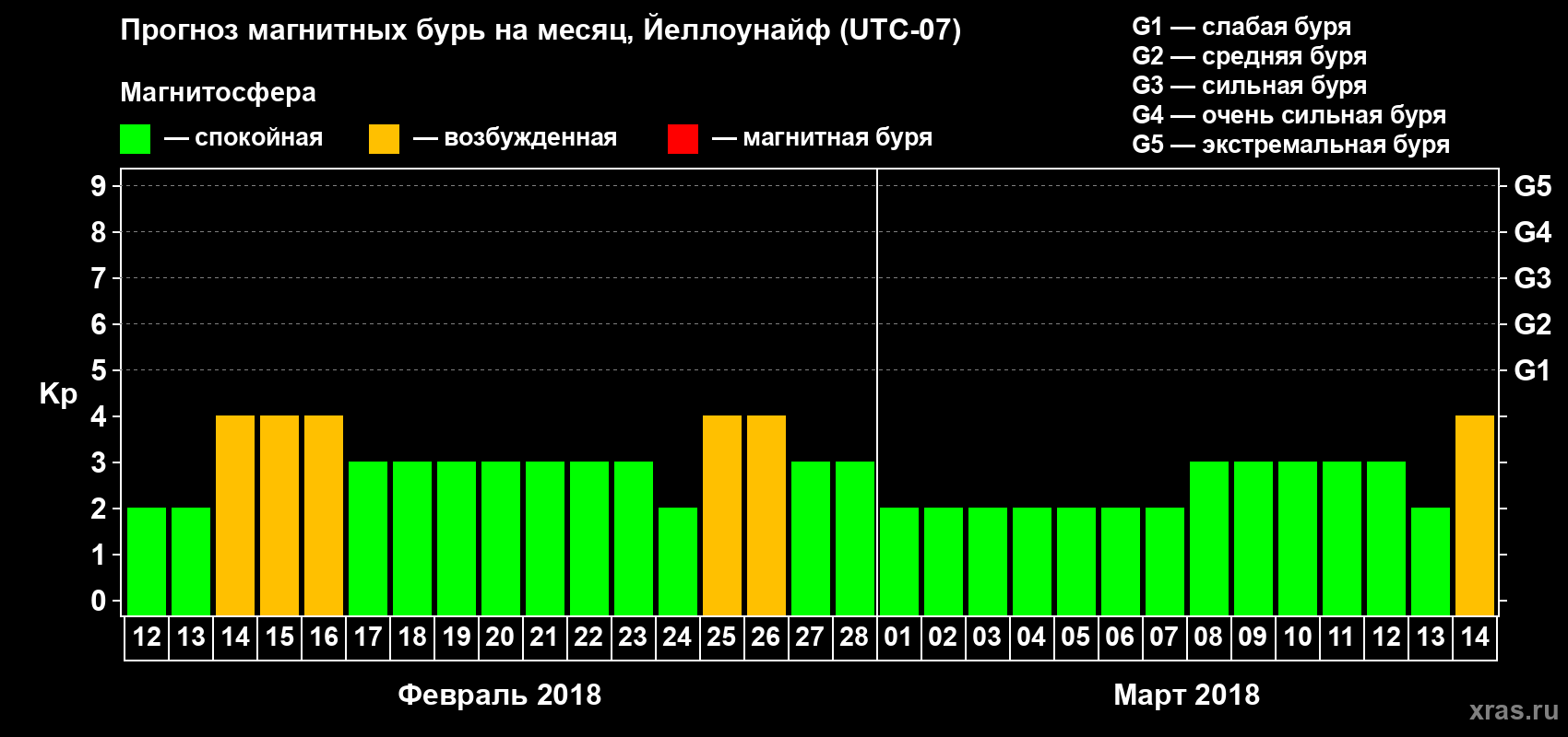 Прогноз максимального суточного геомагнитного индекса Kp на <b>1 месяц</b> (31 день) <b>с 12 февраля по 14 марта 2018 г</b>