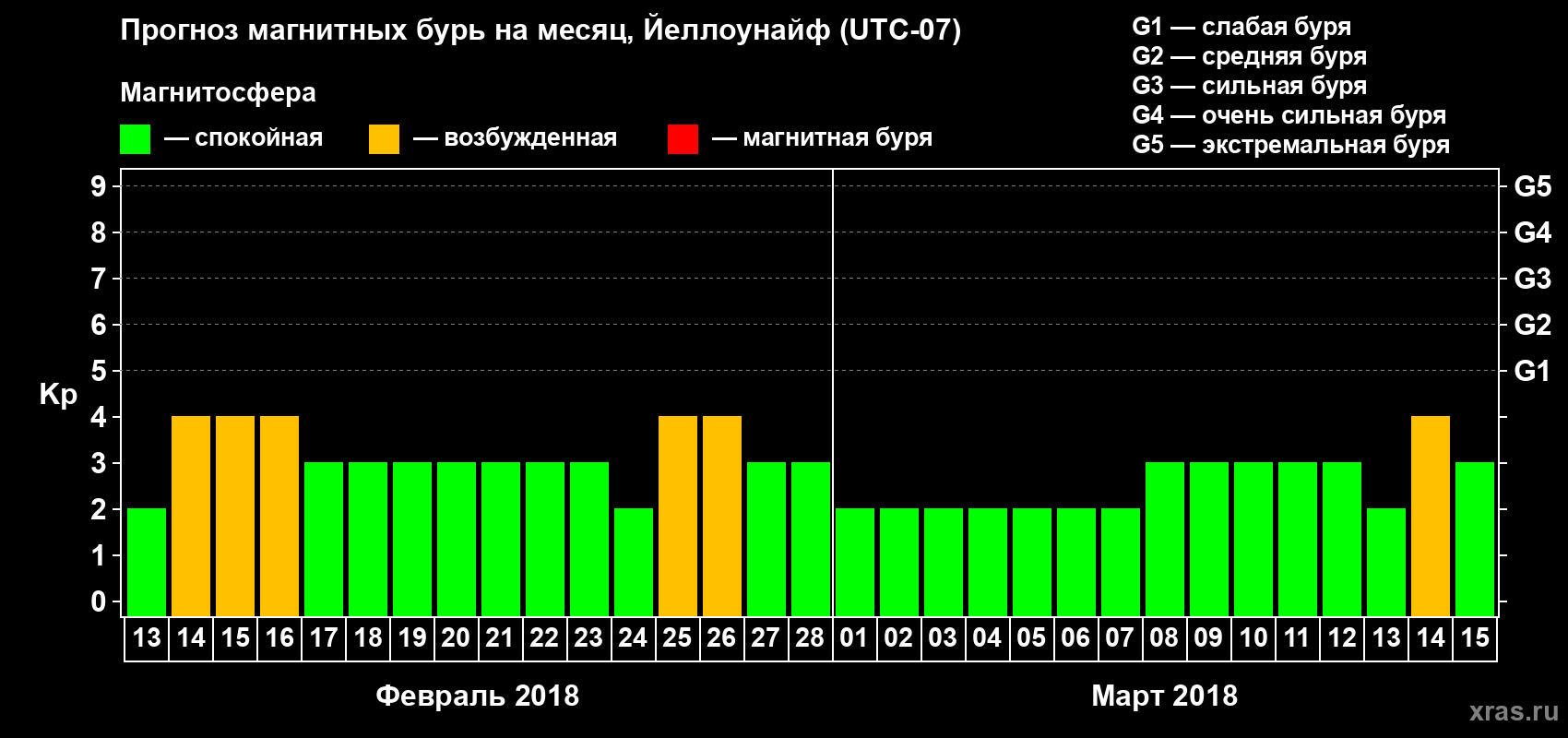 Прогноз максимального суточного геомагнитного индекса Kp на <b>1 месяц</b> (31 день) <b>с 13 февраля по 15 марта 2018 г</b>