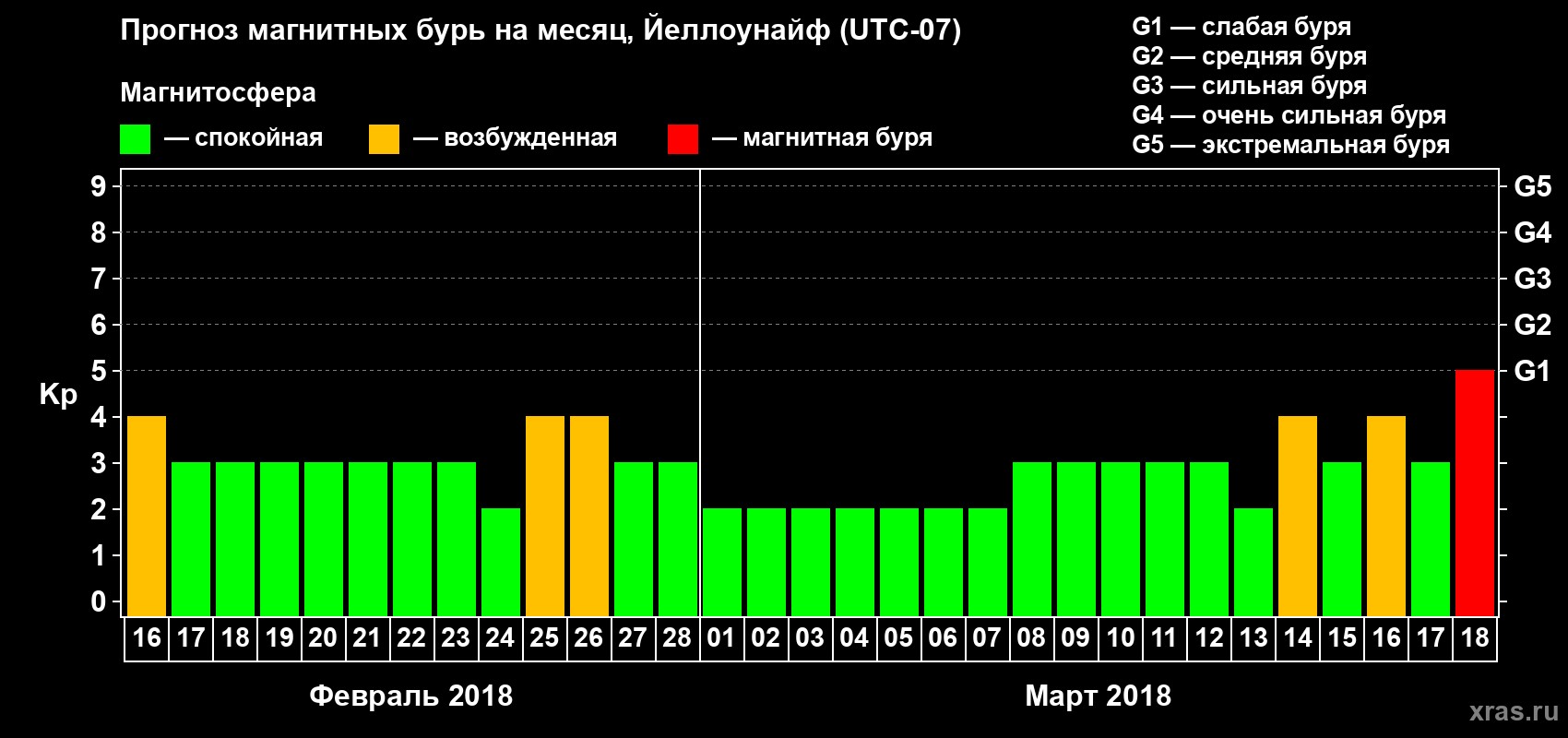 Прогноз максимального суточного геомагнитного индекса Kp на <b>1 месяц</b> (31 день) <b>с 16 февраля по 18 марта 2018 г</b>