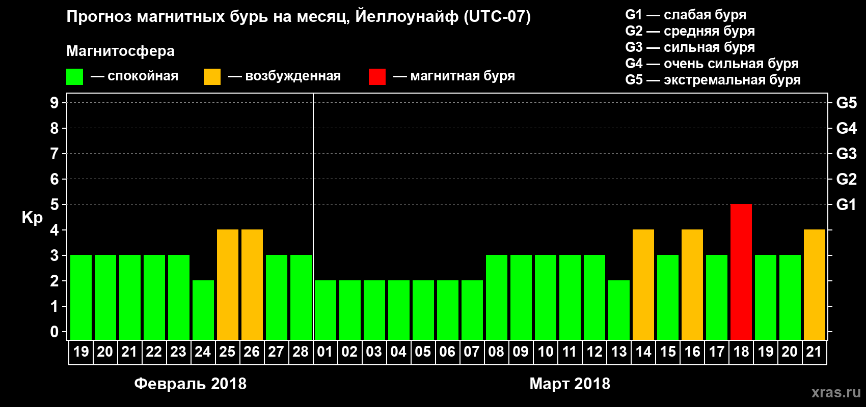 Прогноз максимального суточного геомагнитного индекса Kp на <b>1 месяц</b> (31 день) <b>с 19 февраля по 21 марта 2018 г</b>