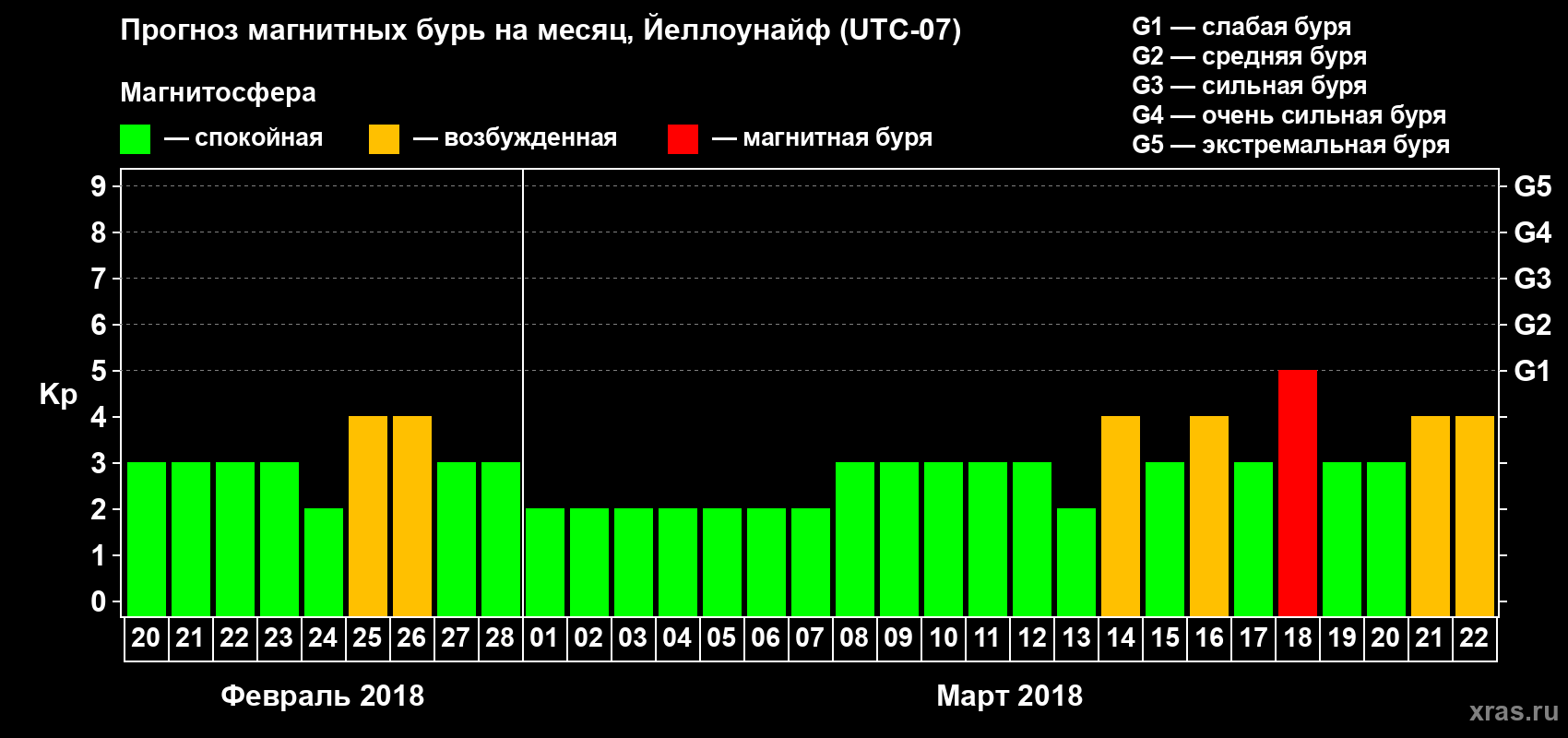 Прогноз максимального суточного геомагнитного индекса Kp на <b>1 месяц</b> (31 день) <b>с 20 февраля по 22 марта 2018 г</b>