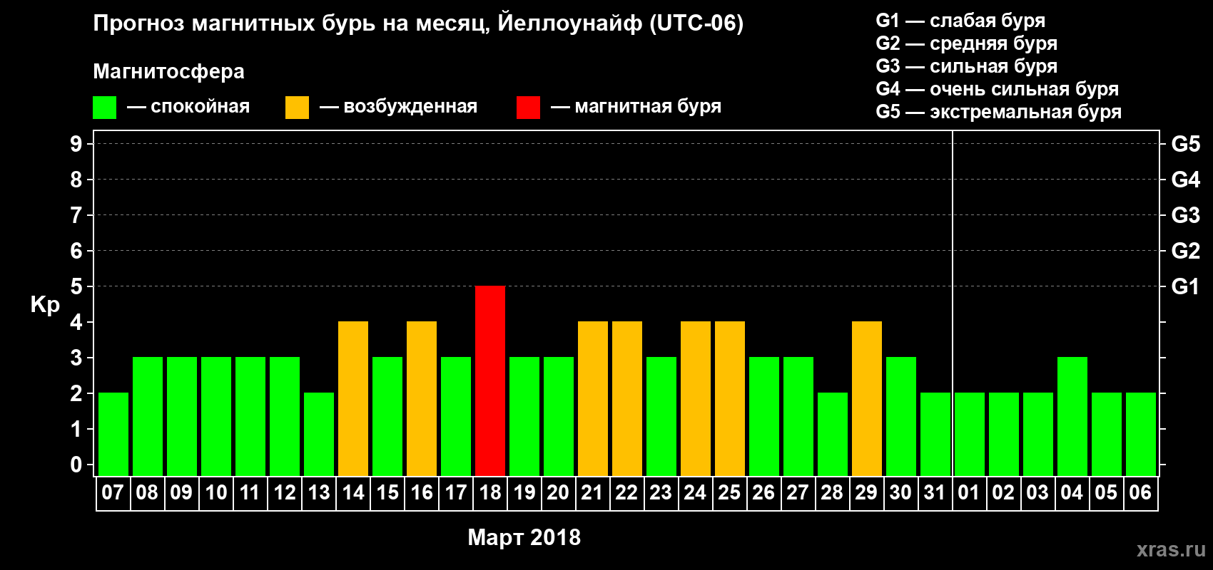 Прогноз максимального суточного геомагнитного индекса Kp на <b>1 месяц</b> (31 день) <b>с 07 марта по 06 апреля 2018 г</b>