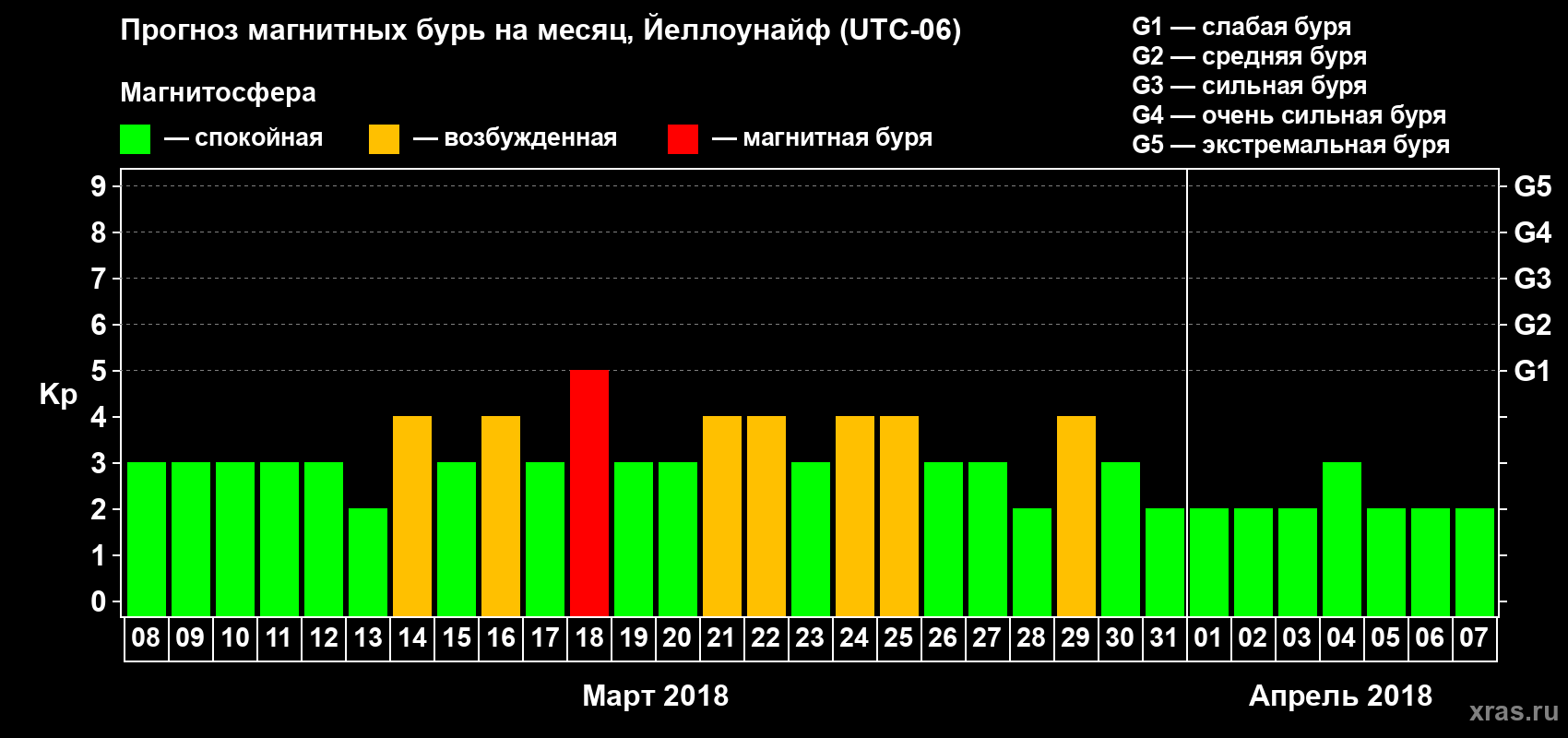 Прогноз максимального суточного геомагнитного индекса Kp на <b>1 месяц</b> (31 день) <b>с 08 марта по 07 апреля 2018 г</b>