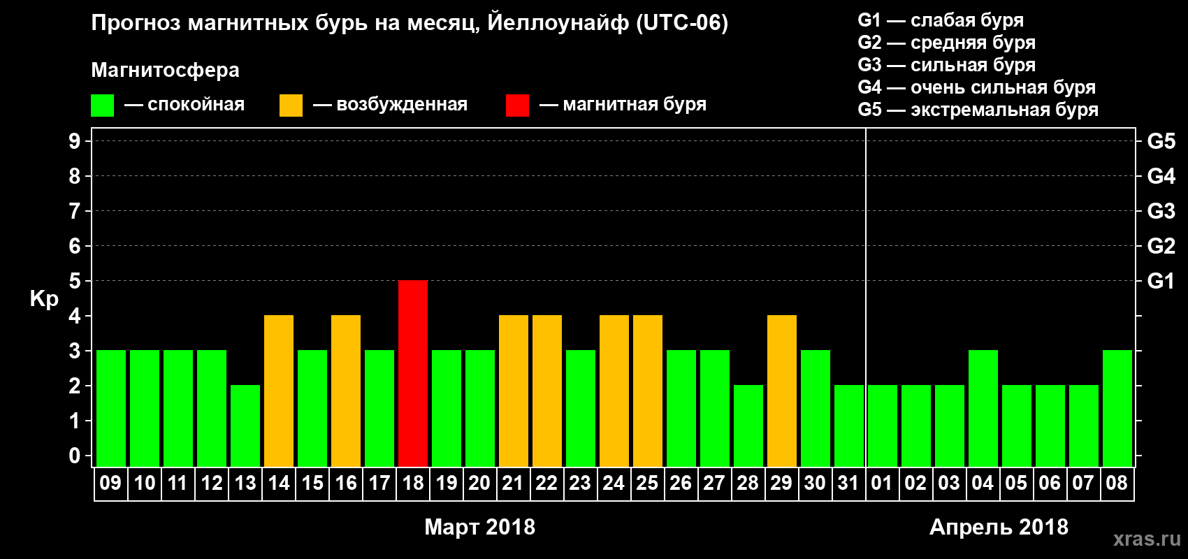 Прогноз максимального суточного геомагнитного индекса Kp на <b>1 месяц</b> (31 день) <b>с 09 марта по 08 апреля 2018 г</b>