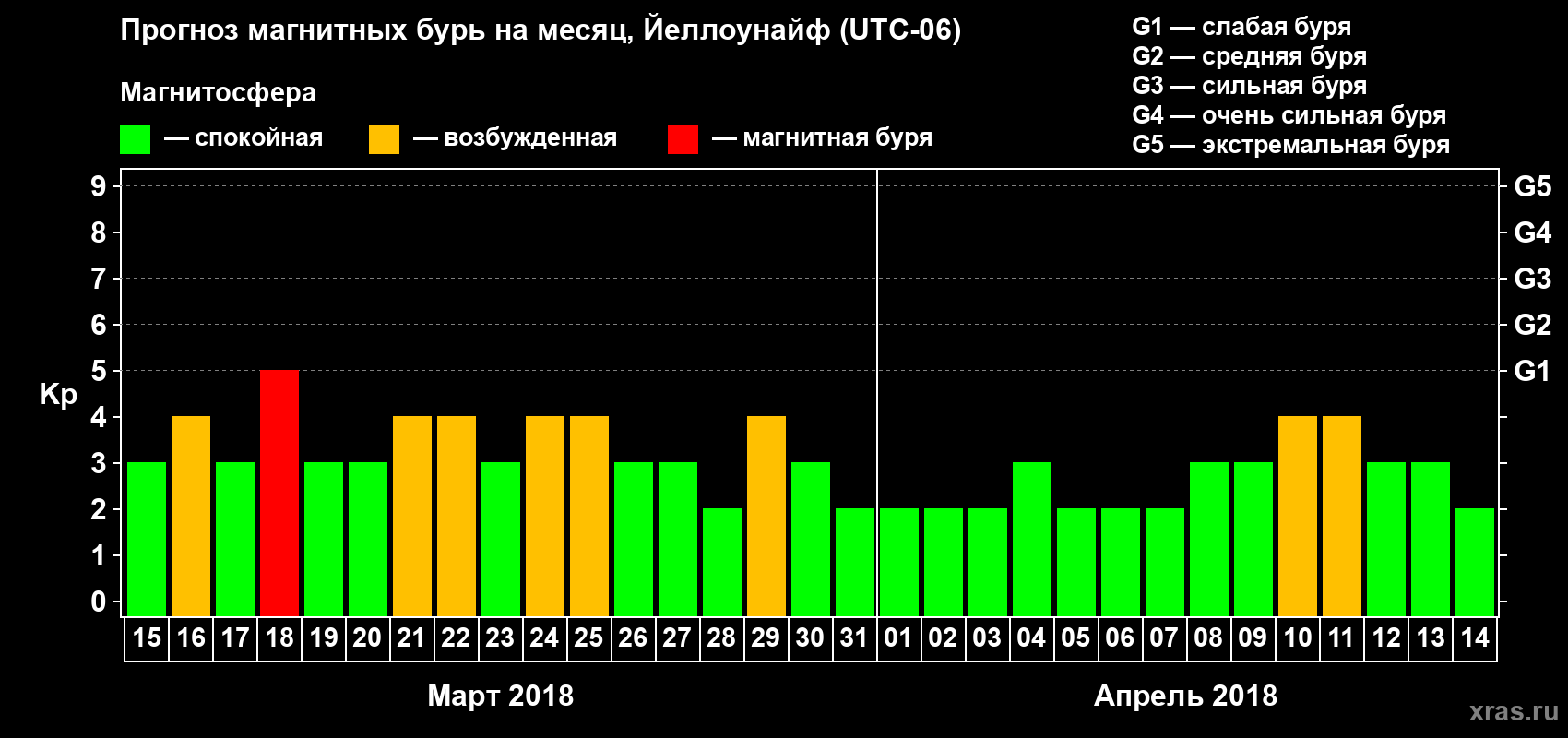 Прогноз максимального суточного геомагнитного индекса Kp на <b>1 месяц</b> (31 день) <b>с 15 марта по 14 апреля 2018 г</b>