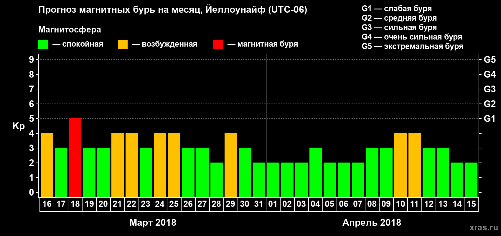 Прогноз максимального суточного геомагнитного индекса Kp на <b>1 месяц</b> (31 день) <b>с 16 марта по 15 апреля 2018 г</b>