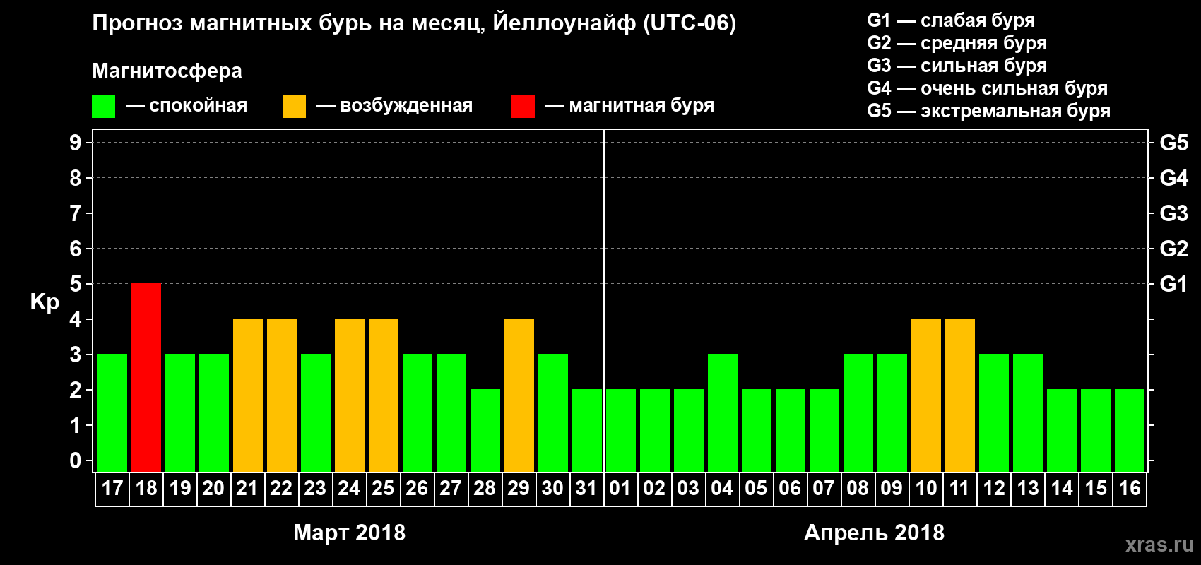 Прогноз максимального суточного геомагнитного индекса Kp на <b>1 месяц</b> (31 день) <b>с 17 марта по 16 апреля 2018 г</b>