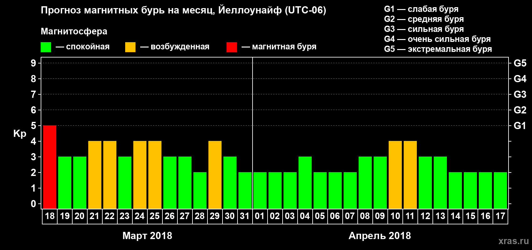 Прогноз максимального суточного геомагнитного индекса Kp на <b>1 месяц</b> (31 день) <b>с 18 марта по 17 апреля 2018 г</b>