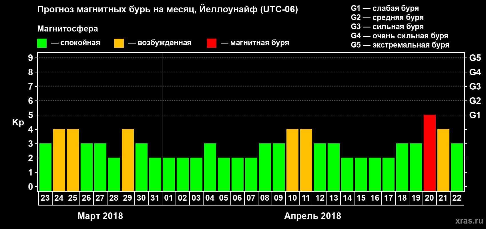 Прогноз максимального суточного геомагнитного индекса Kp на <b>1 месяц</b> (31 день) <b>с 23 марта по 22 апреля 2018 г</b>