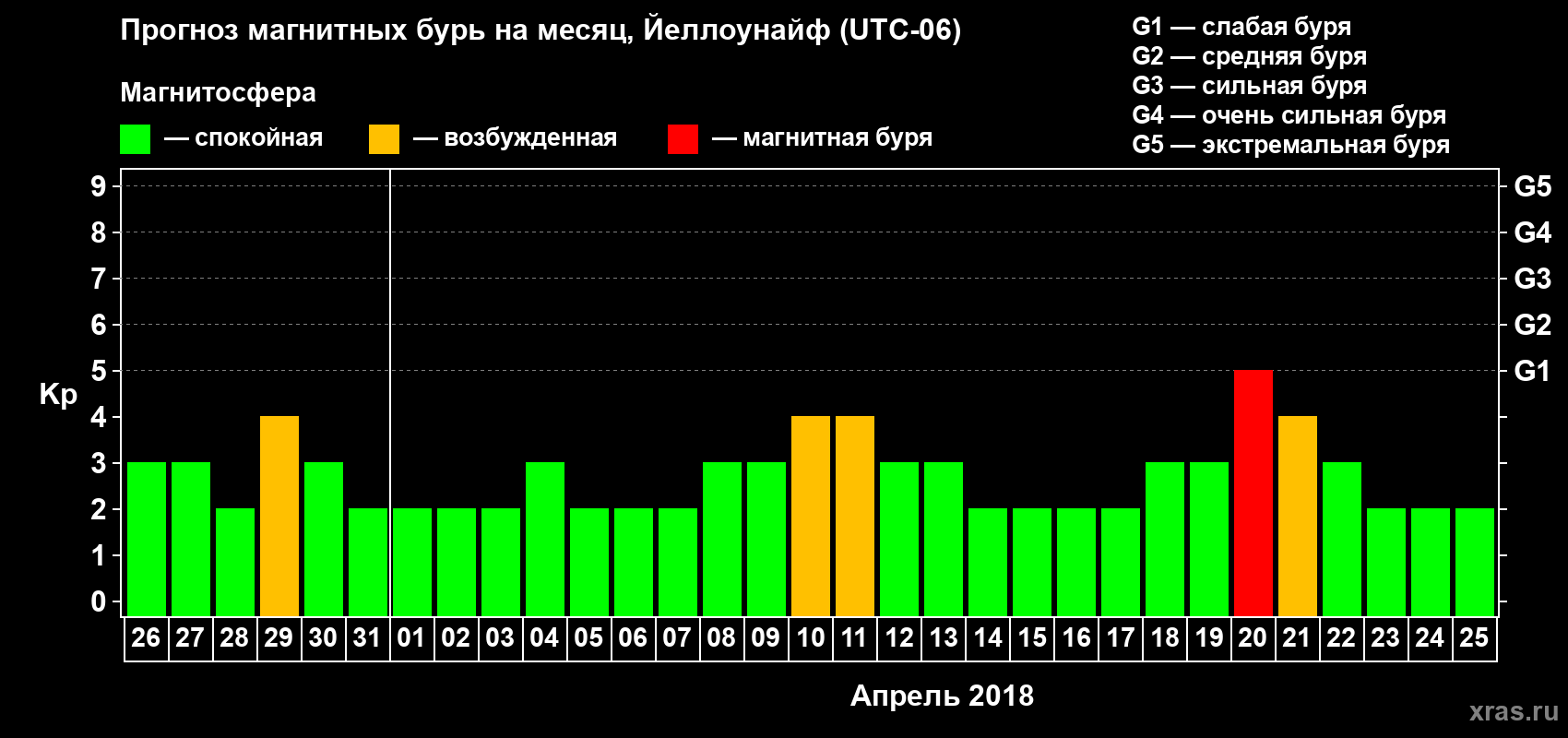 Прогноз максимального суточного геомагнитного индекса Kp на <b>1 месяц</b> (31 день) <b>с 26 марта по 25 апреля 2018 г</b>