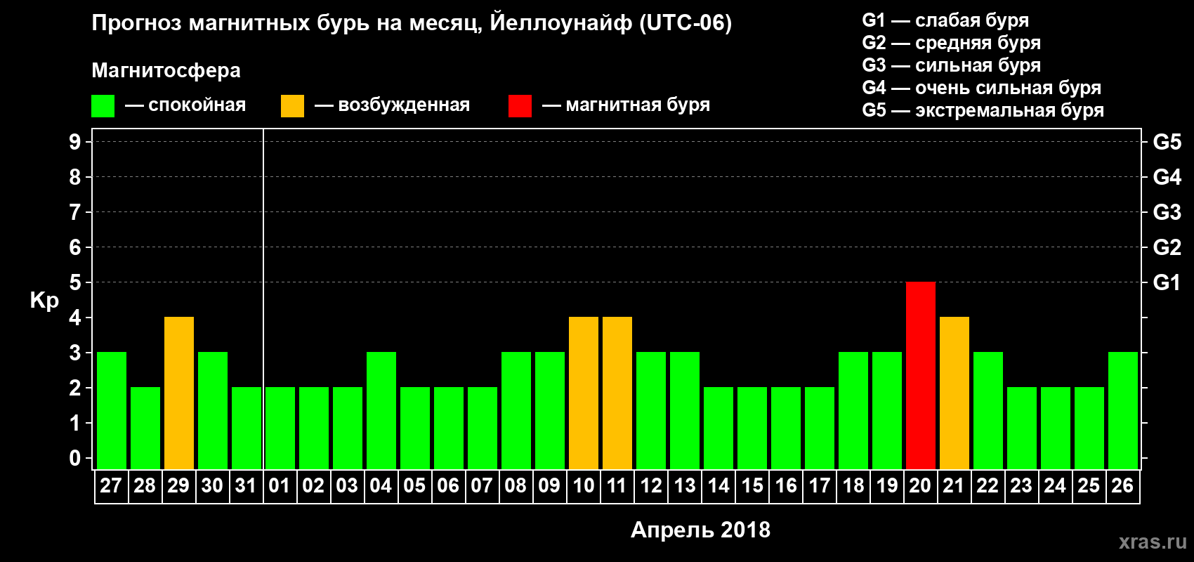 Прогноз максимального суточного геомагнитного индекса Kp на <b>1 месяц</b> (31 день) <b>с 27 марта по 26 апреля 2018 г</b>