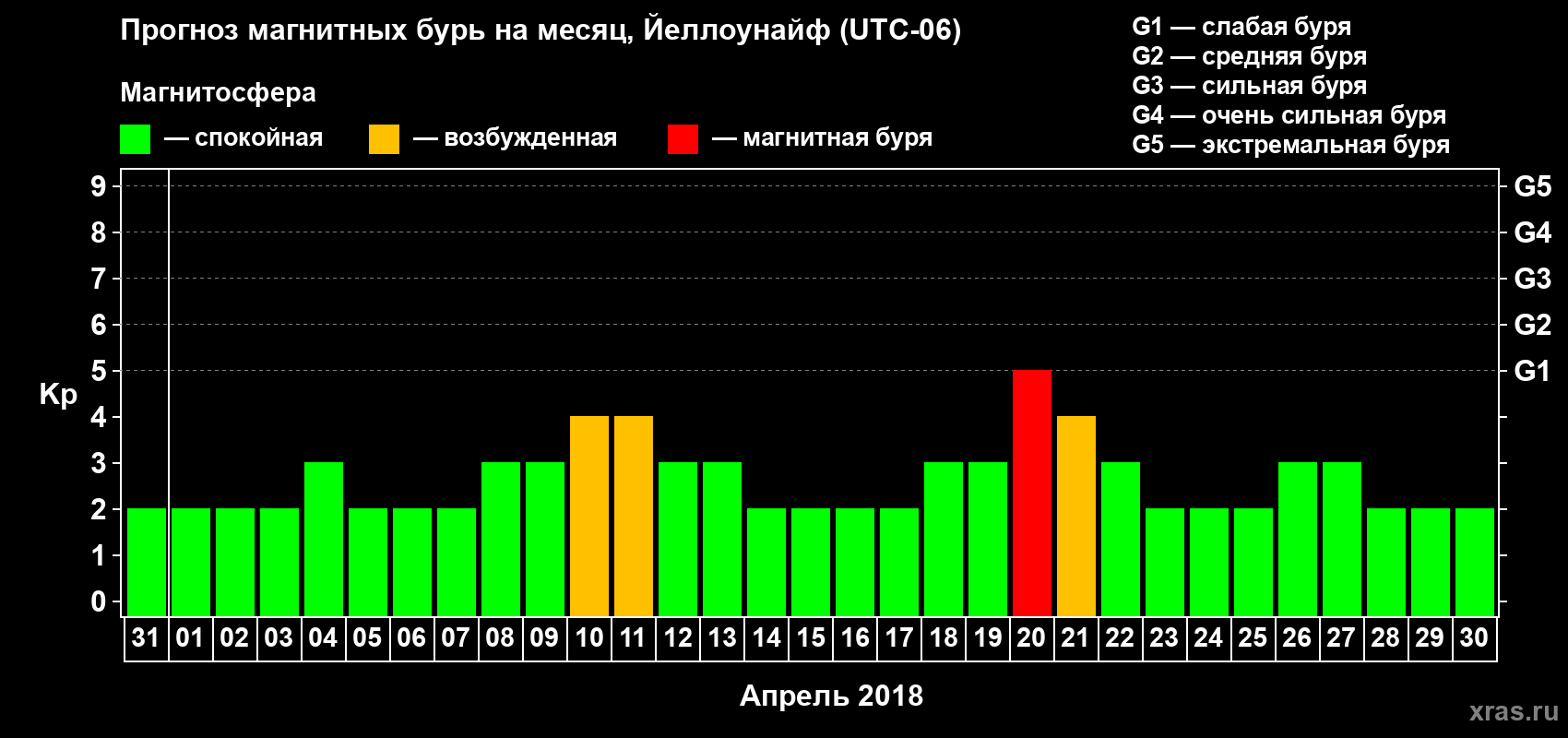Прогноз максимального суточного геомагнитного индекса Kp на <b>1 месяц</b> (31 день) <b>с 31 марта по 30 апреля 2018 г</b>