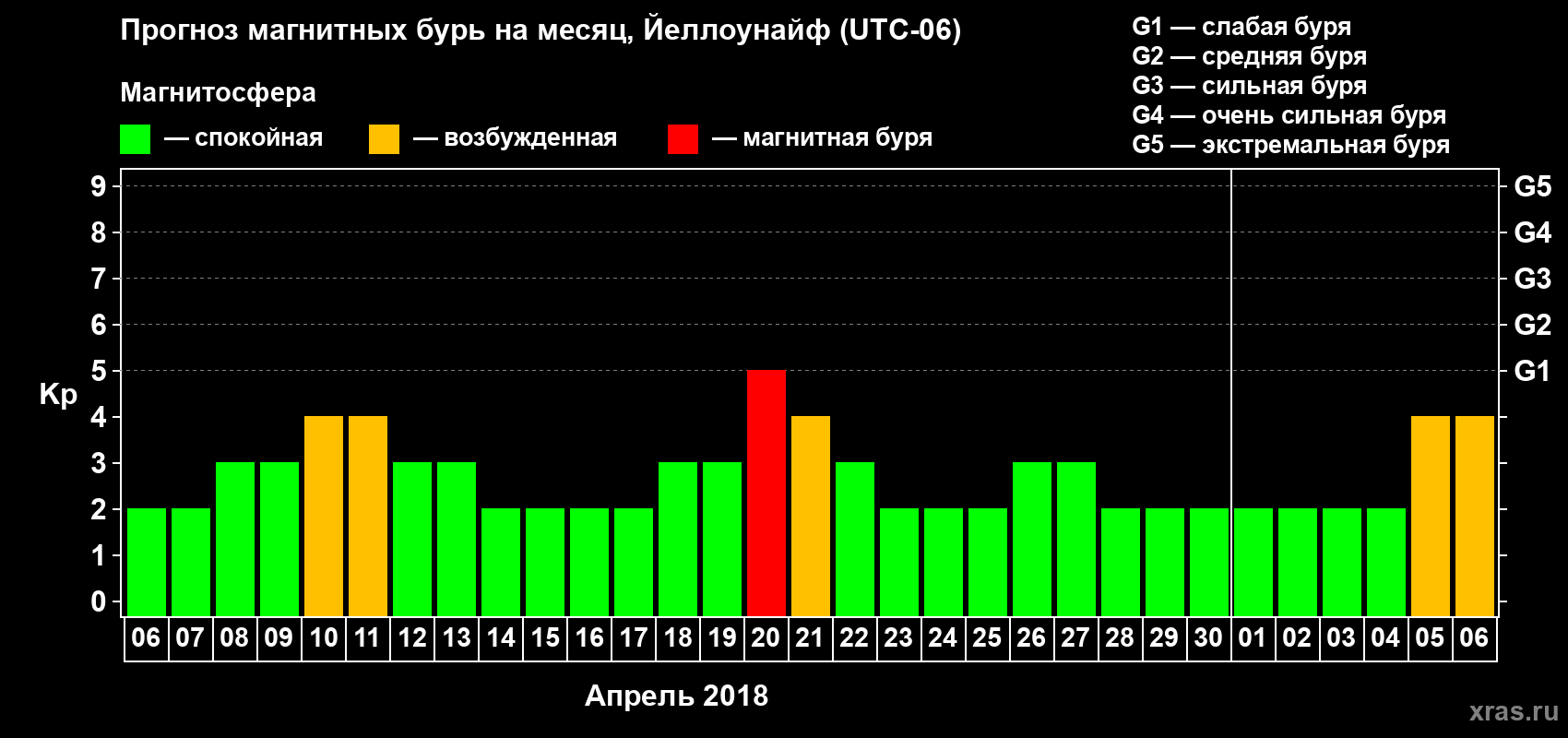 Прогноз максимального суточного геомагнитного индекса Kp на <b>1 месяц</b> (31 день) <b>с 06 апреля по 06 мая 2018 г</b>
