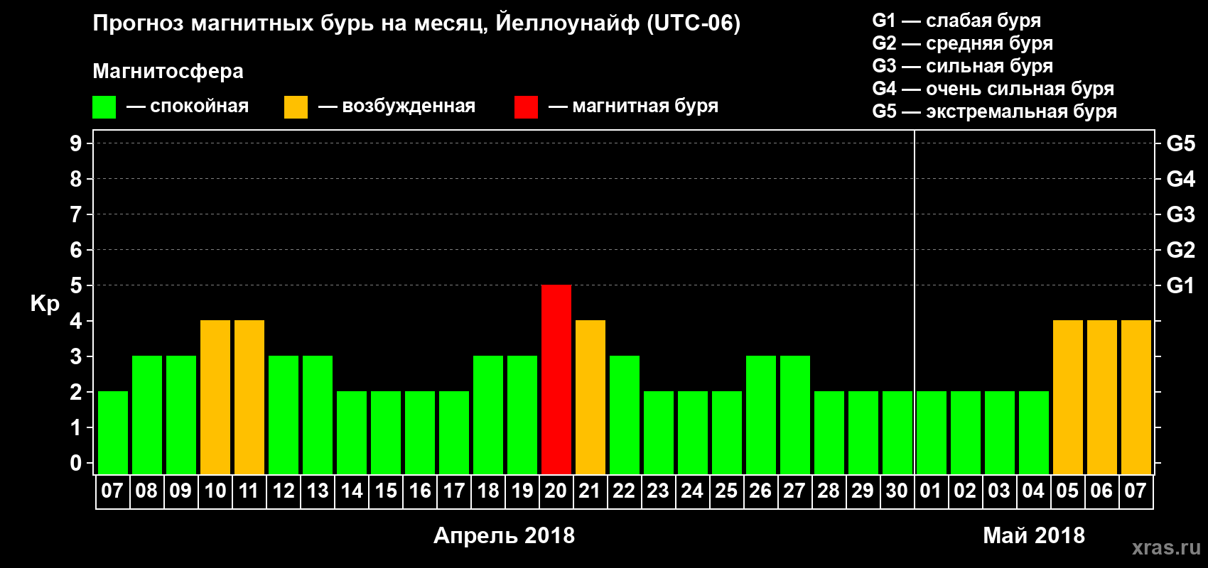 Прогноз максимального суточного геомагнитного индекса Kp на <b>1 месяц</b> (31 день) <b>с 07 апреля по 07 мая 2018 г</b>