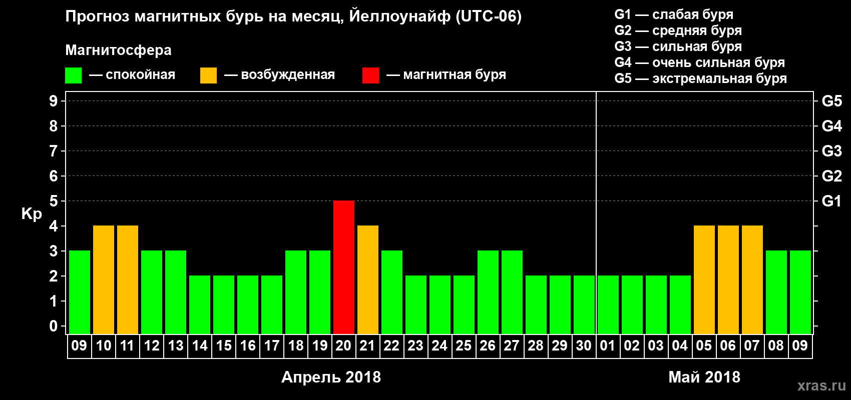 Прогноз максимального суточного геомагнитного индекса Kp на <b>1 месяц</b> (31 день) <b>с 09 апреля по 09 мая 2018 г</b>