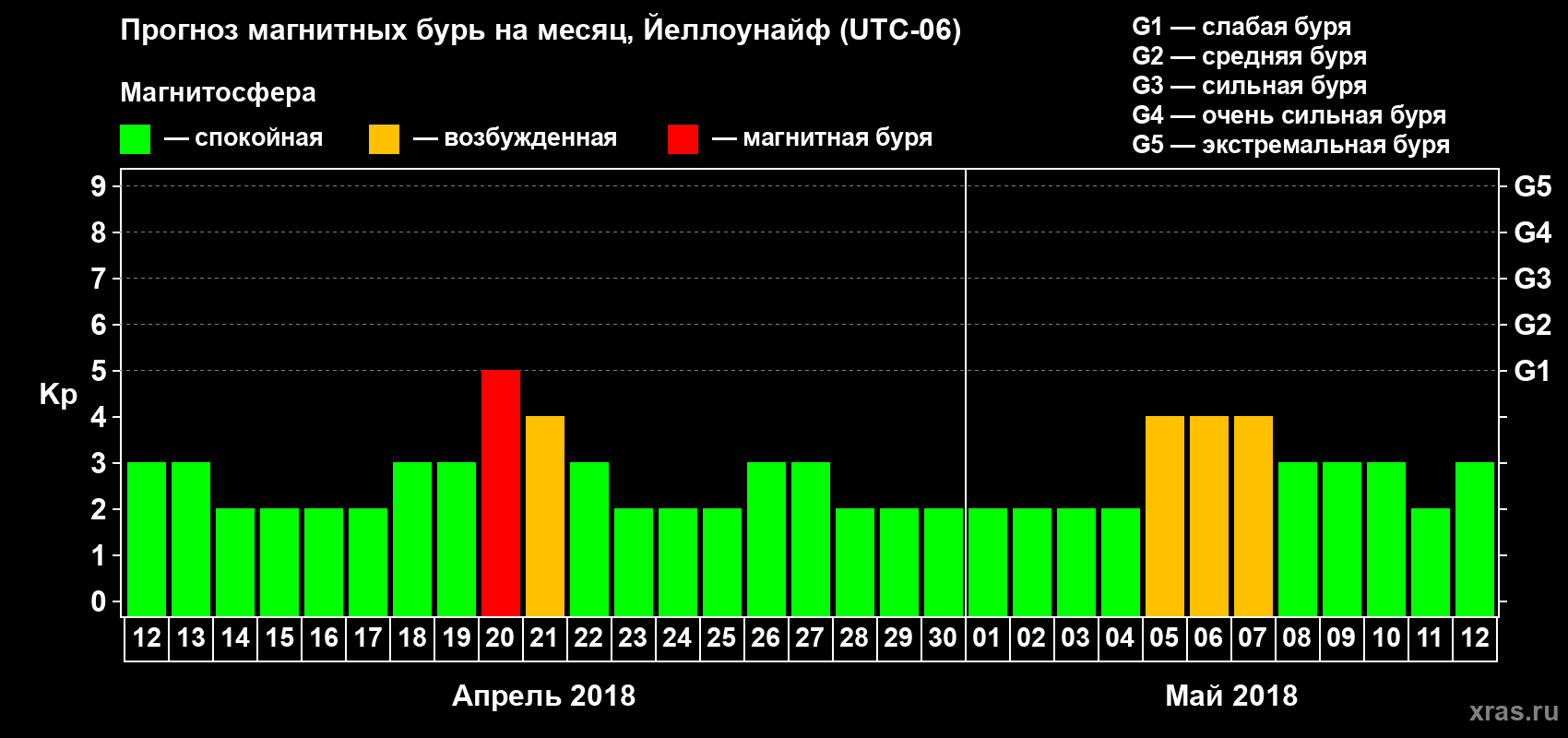 Прогноз максимального суточного геомагнитного индекса Kp на <b>1 месяц</b> (31 день) <b>с 12 апреля по 12 мая 2018 г</b>