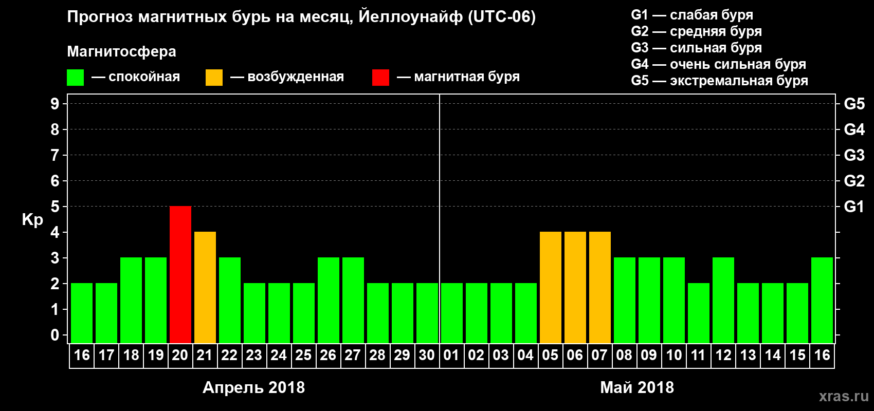Прогноз максимального суточного геомагнитного индекса Kp на <b>1 месяц</b> (31 день) <b>с 16 апреля по 16 мая 2018 г</b>