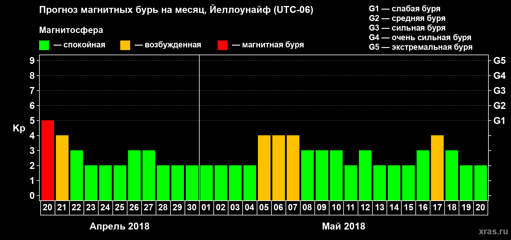Прогноз максимального суточного геомагнитного индекса Kp на <b>1 месяц</b> (31 день) <b>с 20 апреля по 20 мая 2018 г</b>