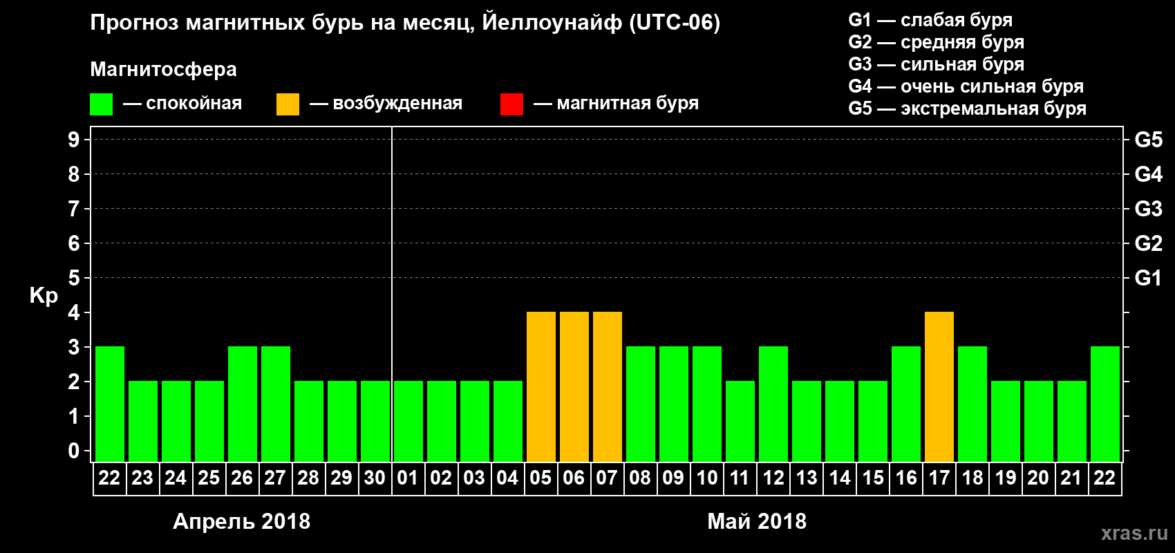 Прогноз максимального суточного геомагнитного индекса Kp на <b>1 месяц</b> (31 день) <b>с 22 апреля по 22 мая 2018 г</b>