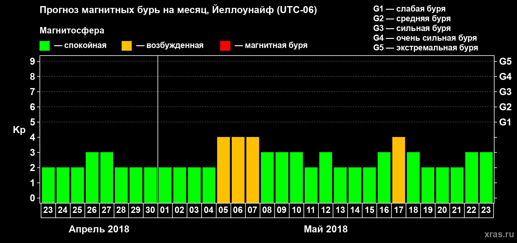 Прогноз максимального суточного геомагнитного индекса Kp на <b>1 месяц</b> (31 день) <b>с 23 апреля по 23 мая 2018 г</b>