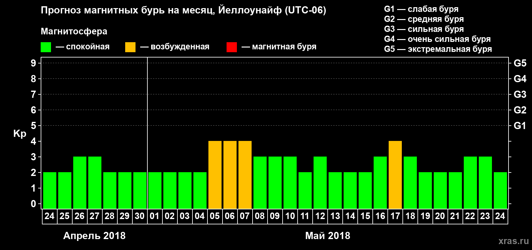 Прогноз максимального суточного геомагнитного индекса Kp на <b>1 месяц</b> (31 день) <b>с 24 апреля по 24 мая 2018 г</b>