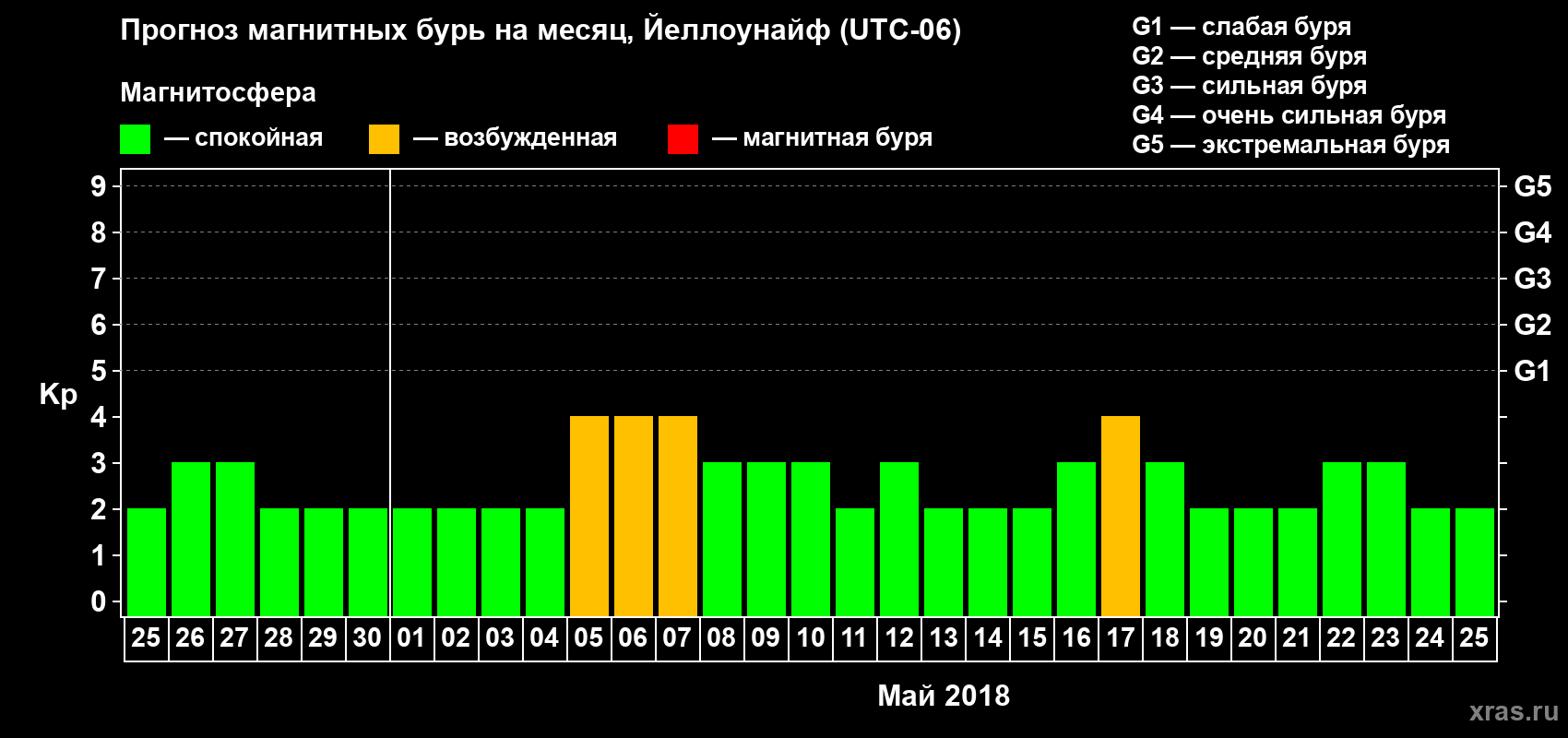 Прогноз максимального суточного геомагнитного индекса Kp на <b>1 месяц</b> (31 день) <b>с 25 апреля по 25 мая 2018 г</b>