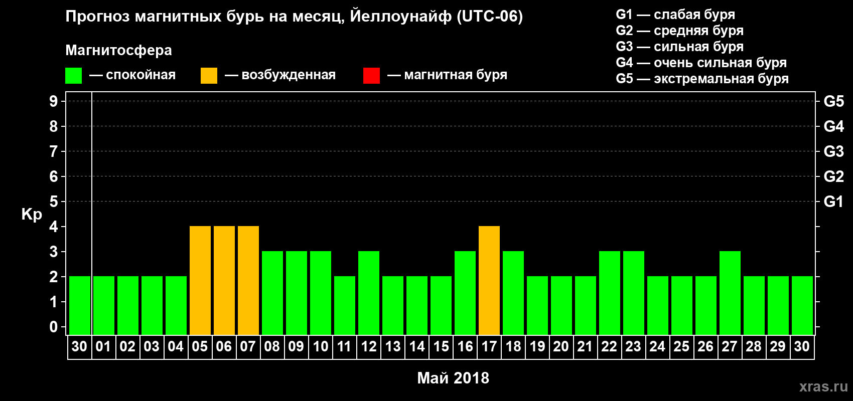 Прогноз максимального суточного геомагнитного индекса Kp на <b>1 месяц</b> (31 день) <b>с 30 апреля по 30 мая 2018 г</b>