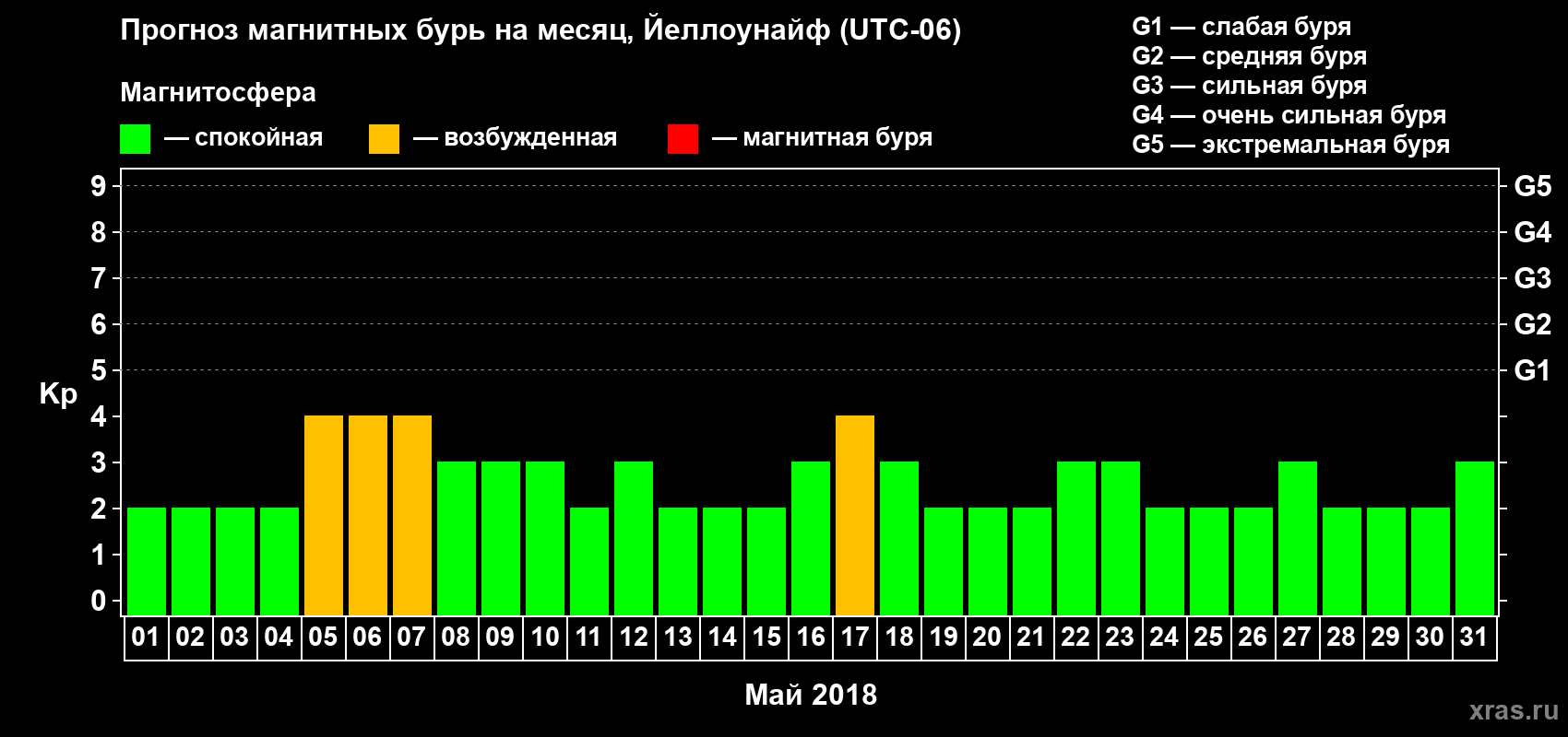 Прогноз максимального суточного геомагнитного индекса Kp на <b>1 месяц</b> (31 день) <b>с 01 мая по 31 мая 2018 г</b>