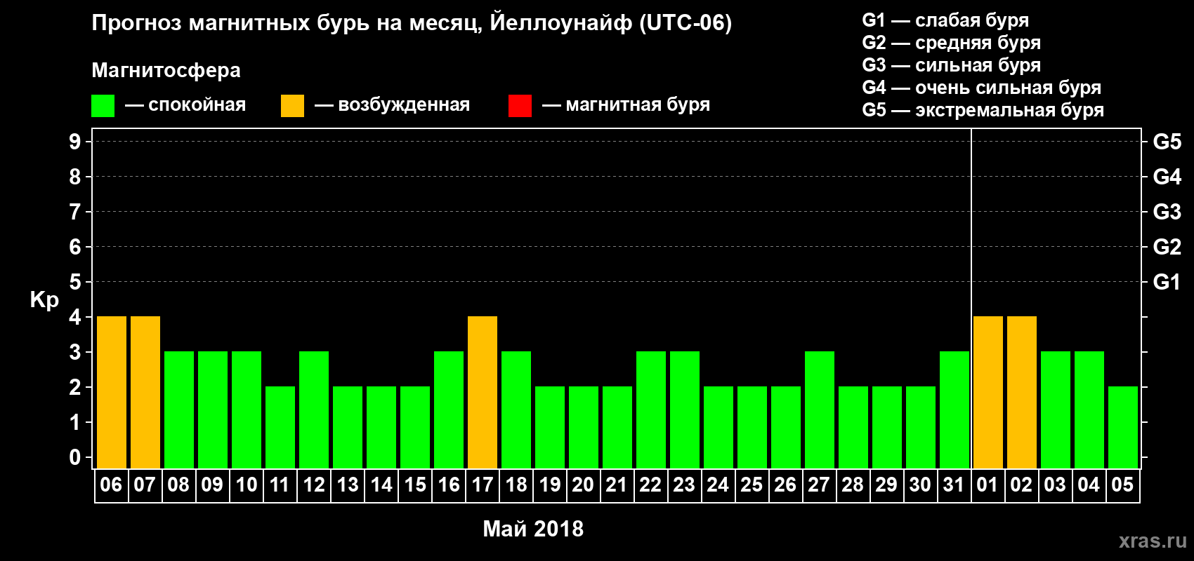 Прогноз максимального суточного геомагнитного индекса Kp на <b>1 месяц</b> (31 день) <b>с 06 мая по 05 июня 2018 г</b>