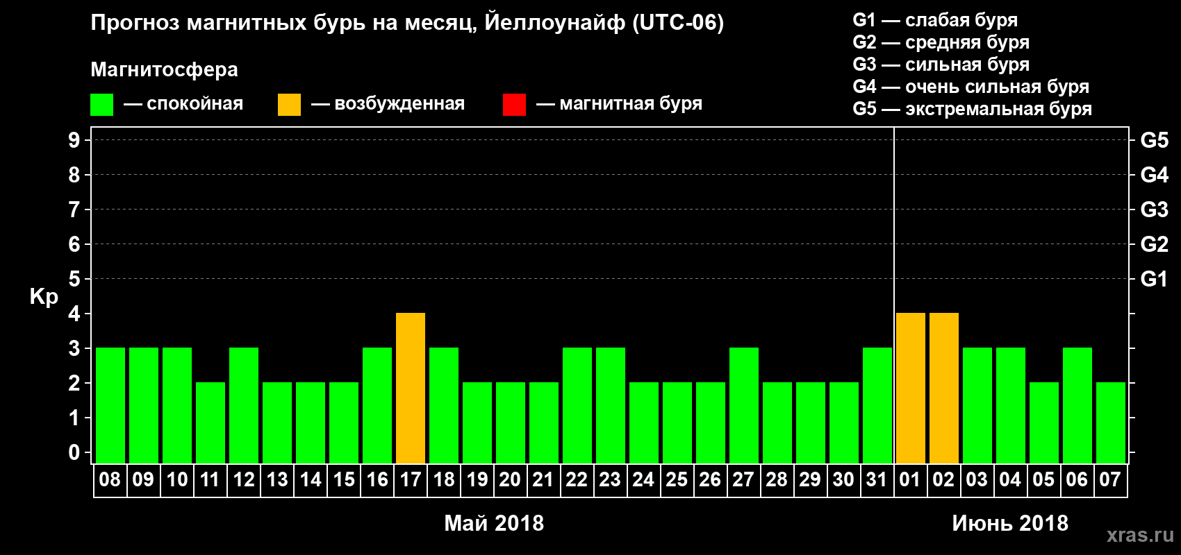 Прогноз максимального суточного геомагнитного индекса Kp на <b>1 месяц</b> (31 день) <b>с 08 мая по 07 июня 2018 г</b>