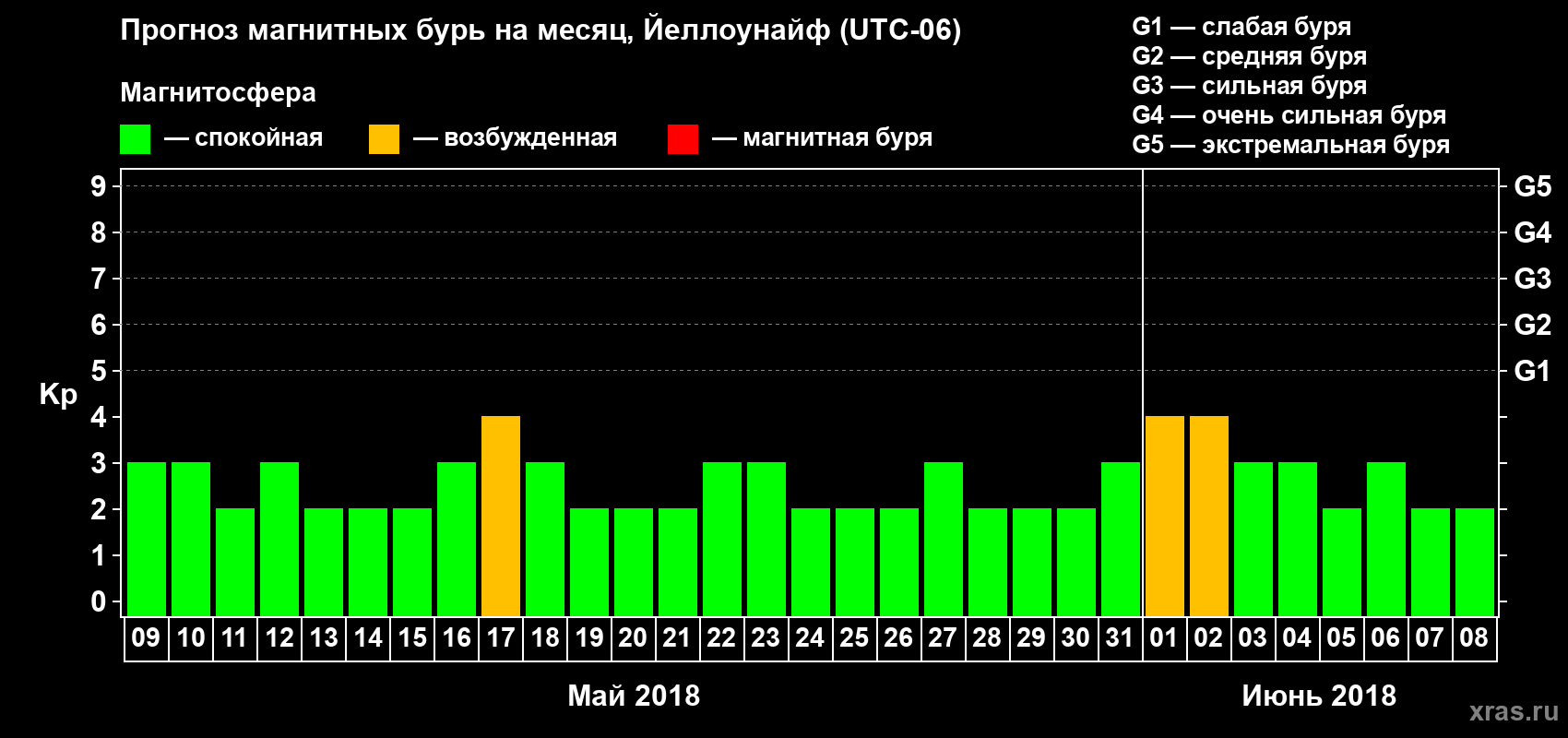 Прогноз максимального суточного геомагнитного индекса Kp на <b>1 месяц</b> (31 день) <b>с 09 мая по 08 июня 2018 г</b>