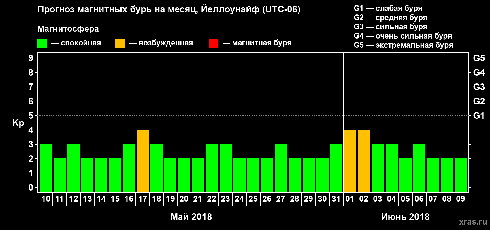 Прогноз максимального суточного геомагнитного индекса Kp на <b>1 месяц</b> (31 день) <b>с 10 мая по 09 июня 2018 г</b>