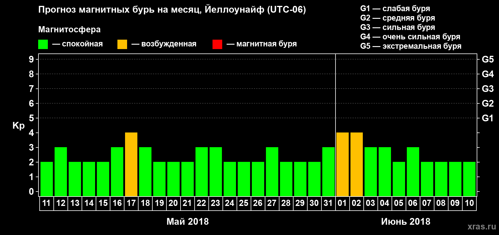 Прогноз максимального суточного геомагнитного индекса Kp на <b>1 месяц</b> (31 день) <b>с 11 мая по 10 июня 2018 г</b>