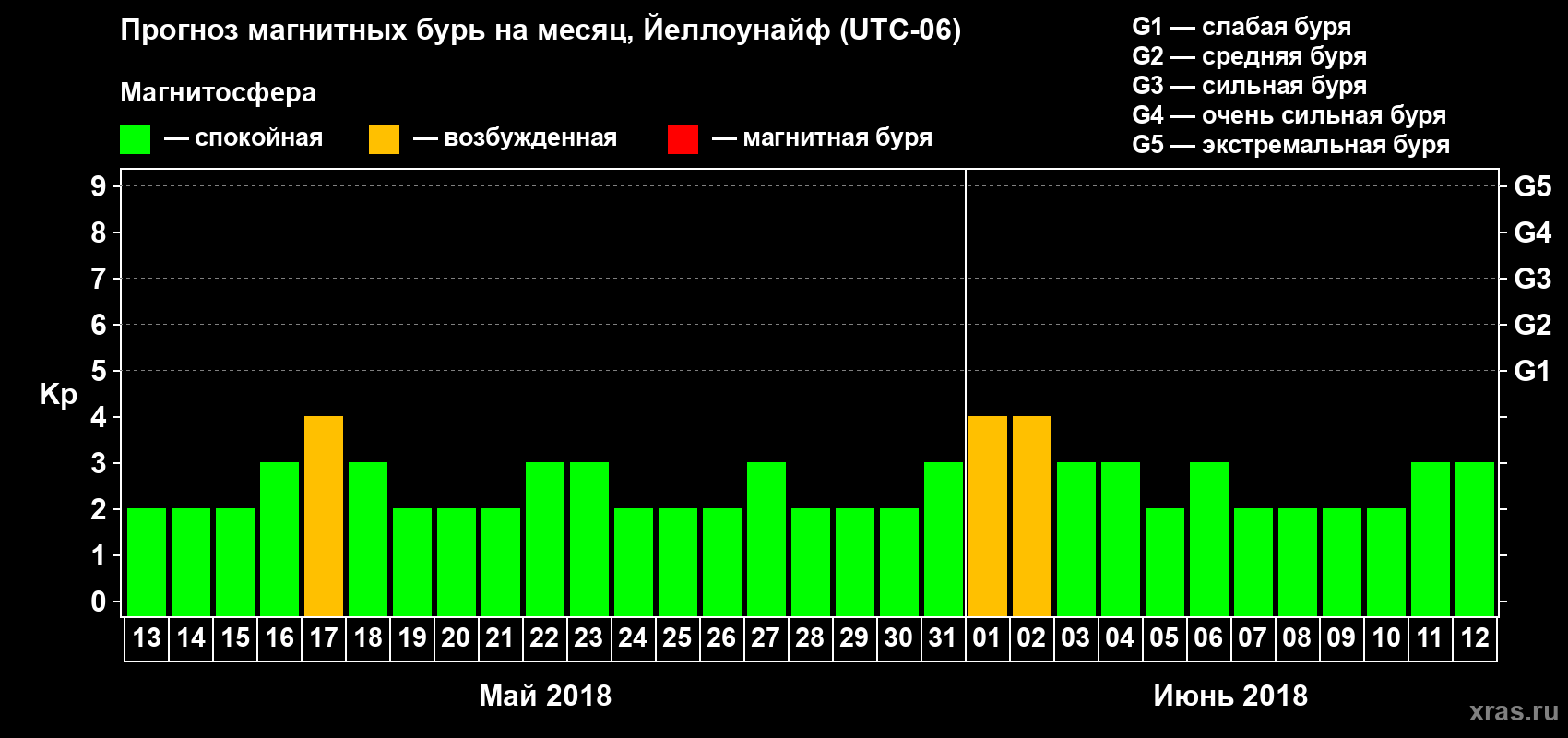 Прогноз максимального суточного геомагнитного индекса Kp на <b>1 месяц</b> (31 день) <b>с 13 мая по 12 июня 2018 г</b>