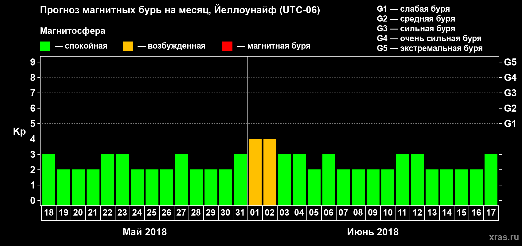 Прогноз максимального суточного геомагнитного индекса Kp на <b>1 месяц</b> (31 день) <b>с 18 мая по 17 июня 2018 г</b>