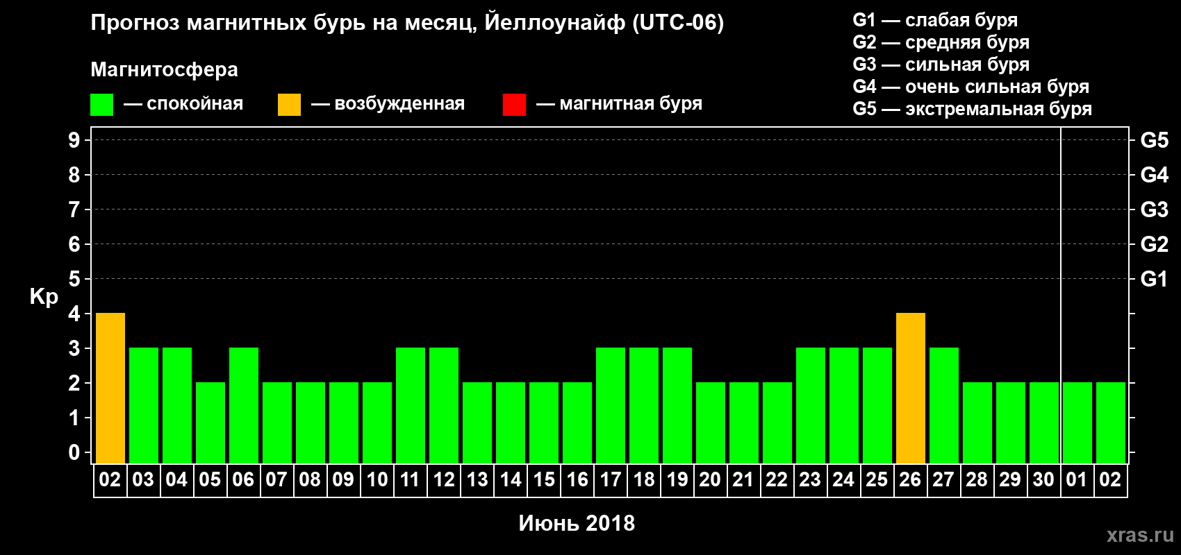 Прогноз максимального суточного геомагнитного индекса Kp на <b>1 месяц</b> (31 день) <b>с 02 июня по 02 июля 2018 г</b>