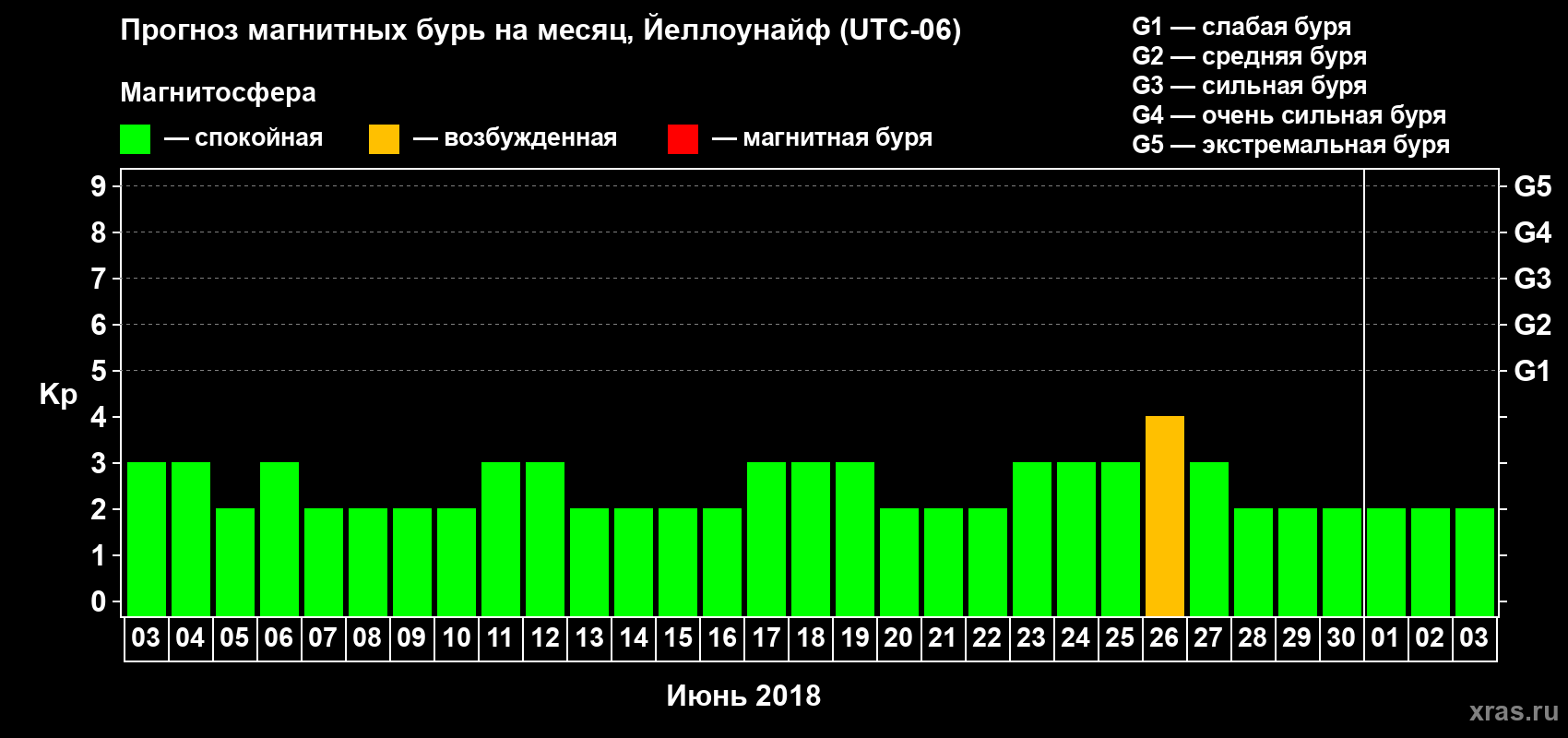 Прогноз максимального суточного геомагнитного индекса Kp на <b>1 месяц</b> (31 день) <b>с 03 июня по 03 июля 2018 г</b>